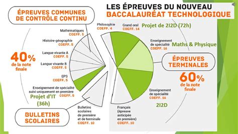 simulateur de bac sti2d|Simulateur de notes du bac technologique 2025